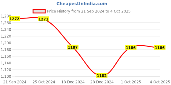tatacliq.com Monte Carlo Black Graphic Print Sweatshirt monte carlo Price History Graph from 21 Sep 2024 to 4 Oct 2025