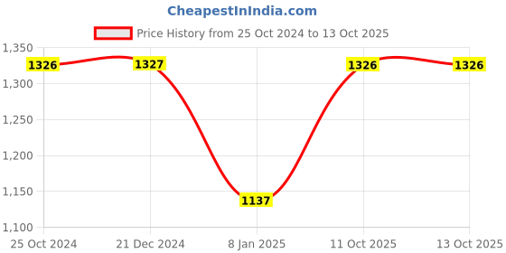 tatacliq.com Monte Carlo Black Graphic Print Sweatshirt monte carlo Price History Graph from 25 Oct 2024 to 13 Oct 2025