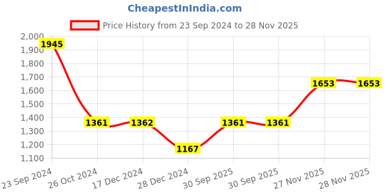 tatacliq.com Monte Carlo Black Hooded Sweatshirt monte carlo Price History Graph from 23 Sep 2024 to 28 Nov 2025