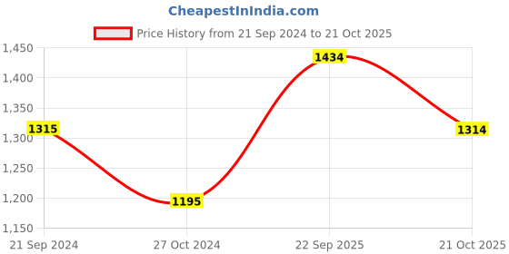 tatacliq.com Monte Carlo Black Jeggings monte carlo Price History Graph from 21 Sep 2024 to 21 Oct 2025
