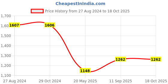 tatacliq.com Monte Carlo Black Mid Rise Pants monte carlo Price History Graph from 27 Aug 2024 to 18 Oct 2025