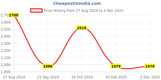 tatacliq.com Monte Carlo Black Narrow Fit Jeans monte carlo Price History Graph from 27 Aug 2024 to 30 Nov 2025