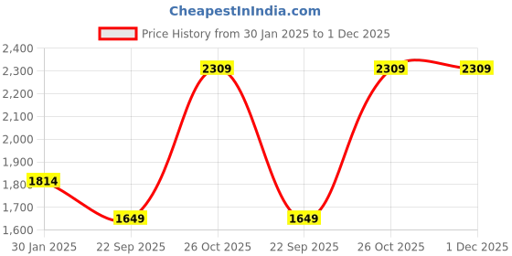 tatacliq.com Monte Carlo Black Narrow Fit Jeans monte carlo Price History Graph from 30 Jan 2025 to 1 Dec 2025