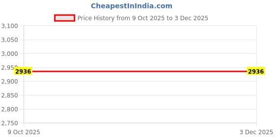 tatacliq.com Monte Carlo Black Nylon Blend Solid Full Sleeve Jacket monte carlo Price History Graph from 9 Oct 2025 to 1 Dec 2025