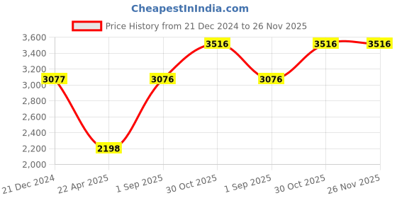 tatacliq.com Monte Carlo Black Polyester Blend Printed Full Sleeve Jacket monte carlo Price History Graph from 21 Dec 2024 to 26 Nov 2025