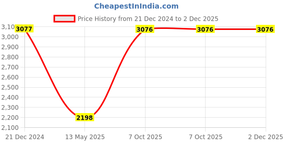tatacliq.com Monte Carlo Black Polyester Blend Printed Full Sleeve Jacket monte carlo Price History Graph from 21 Dec 2024 to 1 Dec 2025