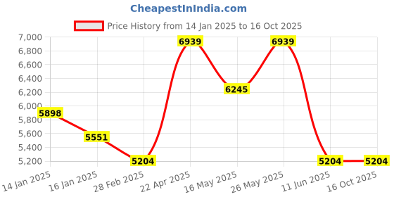 tatacliq.com Monte Carlo Black Polyester Queen Bedsheet with 2 Pillow Covers & Blanket monte carlo Price History Graph from 14 Jan 2025 to 15 Oct 2025