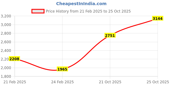 tatacliq.com Monte Carlo Black Printed Cardigan monte carlo Price History Graph from 21 Feb 2025 to 25 Oct 2025