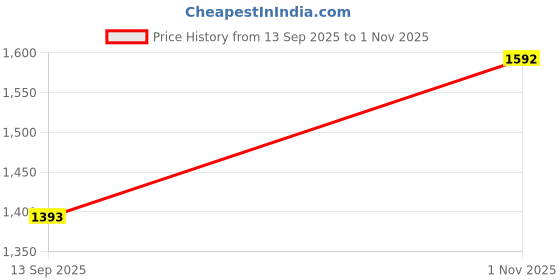 tatacliq.com Monte Carlo Black Printed Hoodie monte carlo Price History Graph from 13 Sep 2025 to 1 Nov 2025