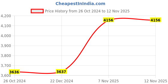 tatacliq.com Monte Carlo Black Printed Puffer Jacket monte carlo Price History Graph from 26 Oct 2024 to 11 Nov 2025
