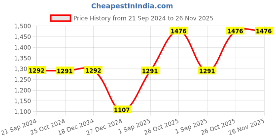 tatacliq.com Monte Carlo Black Printed Pullover monte carlo Price History Graph from 21 Sep 2024 to 25 Nov 2025