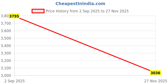 tatacliq.com Monte Carlo Black Printed Regular Fit Jacket monte carlo Price History Graph from 2 Sep 2025 to 27 Nov 2025