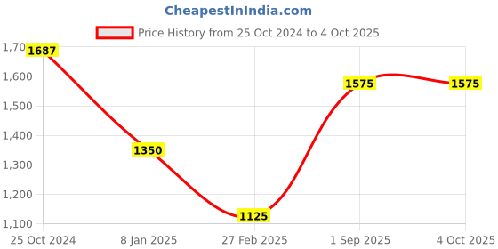 tatacliq.com Monte Carlo Black Printed Stole monte carlo Price History Graph from 25 Oct 2024 to 4 Oct 2025