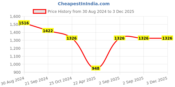 tatacliq.com Monte Carlo Black Printed Sweatshirt monte carlo Price History Graph from 30 Aug 2024 to 3 Dec 2025