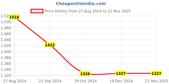tatacliq.com Monte Carlo Black Printed Sweatshirt monte carlo Price History Graph from 27 Aug 2024 to 20 Nov 2025