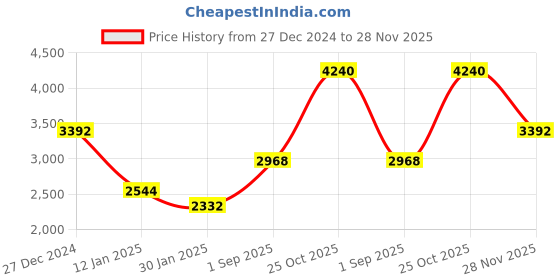 tatacliq.com Monte Carlo Black Pure Wool Regular Fit Solid Pullover monte carlo Price History Graph from 27 Dec 2024 to 28 Nov 2025