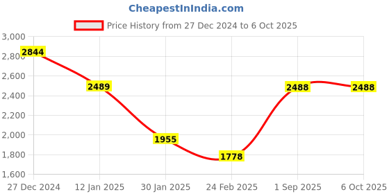 tatacliq.com Monte Carlo Black Pure Wool Regular Fit Solid Pullover monte carlo Price History Graph from 27 Dec 2024 to 5 Oct 2025