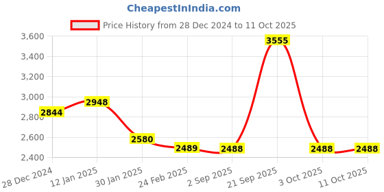 tatacliq.com Monte Carlo Black Pure Wool Regular Fit Solid Pullover monte carlo Price History Graph from 28 Dec 2024 to 10 Oct 2025