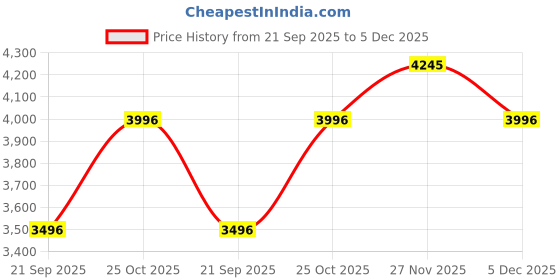 tatacliq.com Monte Carlo Black Quilted Regular Fit Jacket monte carlo Price History Graph from 21 Sep 2025 to 5 Dec 2025