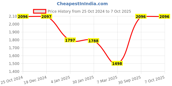 tatacliq.com Monte Carlo Black Regular Fit Bomber Jacket monte carlo Price History Graph from 25 Oct 2024 to 7 Oct 2025