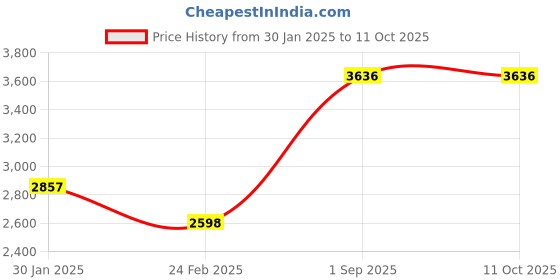 tatacliq.com Monte Carlo Black Regular Fit Bomber Jacket monte carlo Price History Graph from 30 Jan 2025 to 10 Oct 2025