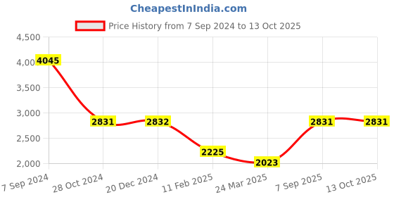 tatacliq.com Monte Carlo Black Regular Fit Cardigan monte carlo Price History Graph from 7 Sep 2024 to 13 Oct 2025