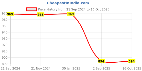 tatacliq.com Monte Carlo Black Regular Fit Cargo Shorts monte carlo Price History Graph from 21 Sep 2024 to 16 Oct 2025