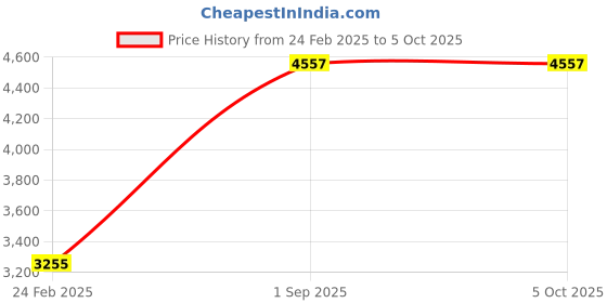 tatacliq.com Monte Carlo Black Regular Fit Checks Jacket monte carlo Price History Graph from 24 Feb 2025 to 5 Oct 2025
