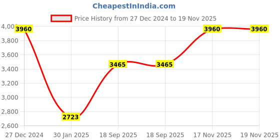 tatacliq.com Monte Carlo Black Regular Fit Checks Jacket monte carlo Price History Graph from 27 Dec 2024 to 19 Nov 2025