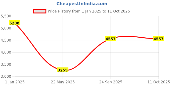 tatacliq.com Monte Carlo Black Regular Fit Checks Jacket monte carlo Price History Graph from 1 Jan 2025 to 11 Oct 2025