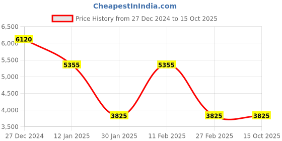 tatacliq.com Monte Carlo Black Regular Fit Checks Jacket monte carlo Price History Graph from 27 Dec 2024 to 14 Oct 2025