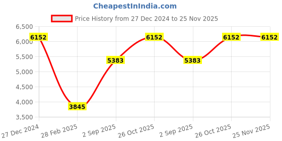 tatacliq.com Monte Carlo Black Regular Fit Checks Jacket monte carlo Price History Graph from 27 Dec 2024 to 24 Nov 2025