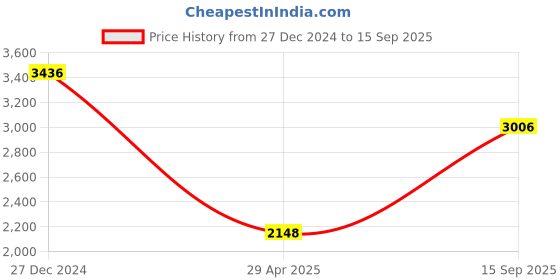 tatacliq.com Monte Carlo Black Regular Fit Checks Jacket monte carlo Price History Graph from 27 Dec 2024 to 15 Sep 2025