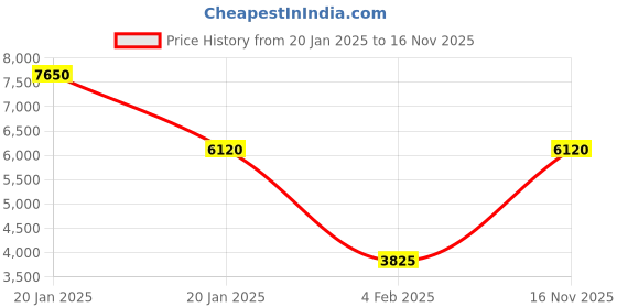 tatacliq.com Monte Carlo Black Regular Fit Checks Jacket monte carlo Price History Graph from 20 Jan 2025 to 16 Nov 2025