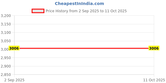 tatacliq.com Monte Carlo Black Regular Fit Checks Jacket monte carlo Price History Graph from 2 Sep 2025 to 10 Oct 2025