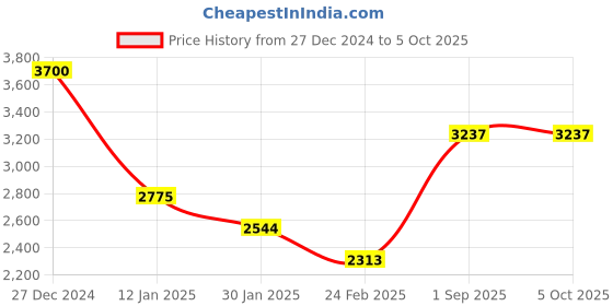 tatacliq.com Monte Carlo Black Regular Fit Checks Pullover monte carlo Price History Graph from 27 Dec 2024 to 4 Oct 2025