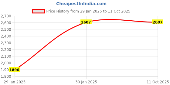 tatacliq.com Monte Carlo Black Regular Fit Checks Reversible Jacket monte carlo Price History Graph from 29 Jan 2025 to 11 Oct 2025