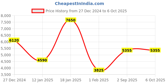 tatacliq.com Monte Carlo Black Regular Fit Checks Reversible Jacket monte carlo Price History Graph from 27 Dec 2024 to 5 Oct 2025