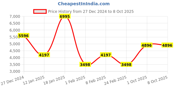 tatacliq.com Monte Carlo Black Regular Fit Checks Reversible Jacket monte carlo Price History Graph from 27 Dec 2024 to 8 Oct 2025