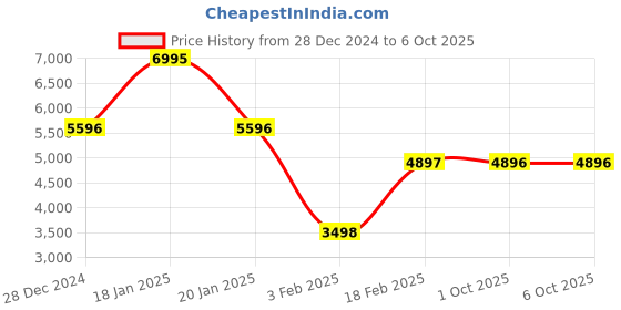 tatacliq.com Monte Carlo Black Regular Fit Checks Reversible Jacket monte carlo Price History Graph from 28 Dec 2024 to 5 Oct 2025