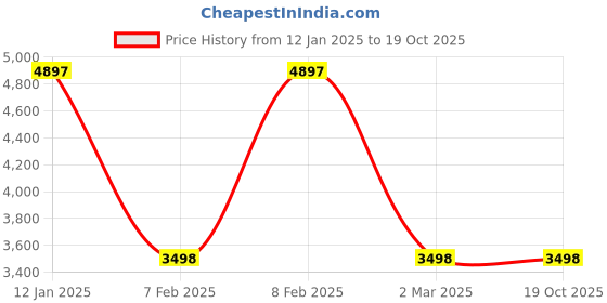 tatacliq.com Monte Carlo Black Regular Fit Checks Reversible Jacket monte carlo Price History Graph from 12 Jan 2025 to 19 Oct 2025
