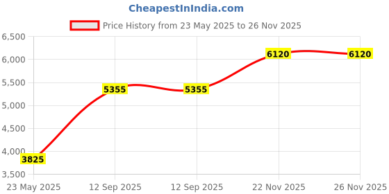tatacliq.com Monte Carlo Black Regular Fit Checks Reversible Jacket monte carlo Price History Graph from 23 May 2025 to 26 Nov 2025
