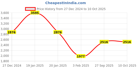 tatacliq.com Monte Carlo Black Regular Fit Checks Reversible Sweater monte carlo Price History Graph from 27 Dec 2024 to 10 Oct 2025