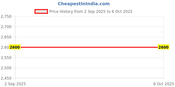 tatacliq.com Monte Carlo Black Regular Fit Checks Reversible Sweater monte carlo Price History Graph from 2 Sep 2025 to 6 Oct 2025