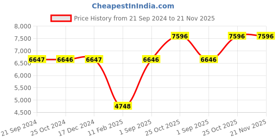 tatacliq.com Monte Carlo Black Regular Fit Checks Wool Cashmere Jacket monte carlo Price History Graph from 21 Sep 2024 to 20 Nov 2025