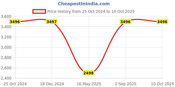 tatacliq.com Monte Carlo Black Regular Fit Coat monte carlo Price History Graph from 25 Oct 2024 to 10 Oct 2025