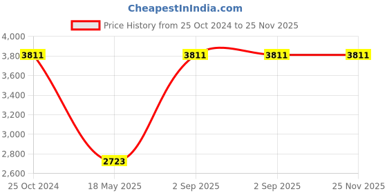 tatacliq.com Monte Carlo Black Regular Fit Colour Block Quilted Jacket monte carlo Price History Graph from 25 Oct 2024 to 25 Nov 2025
