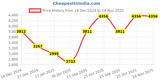 tatacliq.com Monte Carlo Black Regular Fit Colour Block Quilted Jacket monte carlo Price History Graph from 18 Dec 2024 to 19 Nov 2025