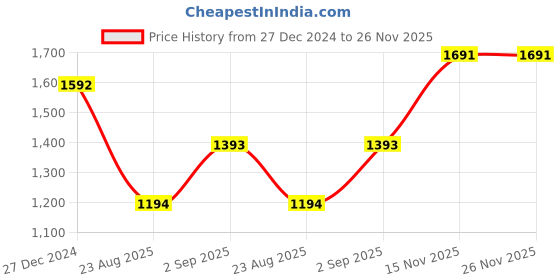 tatacliq.com Monte Carlo Black Regular Fit Colour Block Trackpants monte carlo Price History Graph from 27 Dec 2024 to 25 Nov 2025
