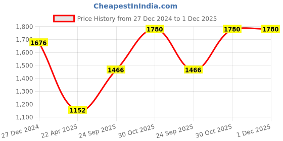 tatacliq.com Monte Carlo Black Regular Fit Embellished Sweatshirt monte carlo Price History Graph from 27 Dec 2024 to 1 Dec 2025